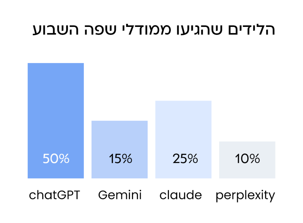 תרשים עמודות בכותרת "הלידים שהגיעו ממודלי שפה השבוע", המציג את התפלגות הלידים לפי מודל: ChatGPT 50%, Claude 25%, Gemini 15%, ו-Perplexity 10%.