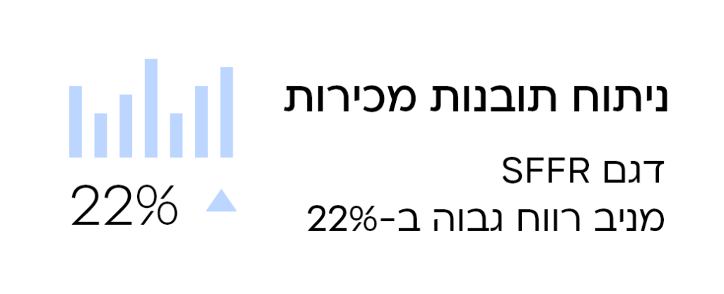 כרטיס נתונים בכותרת "ניתוח תובנות מכירות", המציג אייקון תרשים עמודות וחץ עלייה עם הנתון 22%. הטקסט מציין שדגם SFFR מניב רווח גבוה ב-22%.
