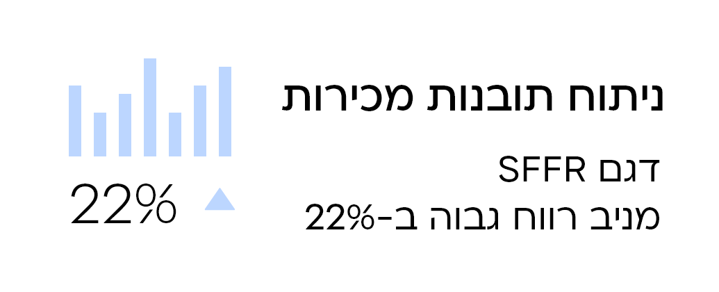 כרטיס נתונים בכותרת "ניתוח תובנות מכירות", המציג אייקון תרשים עמודות וחץ עלייה עם הנתון 22%. הטקסט מציין שדגם SFFR מניב רווח גבוה ב-22%.